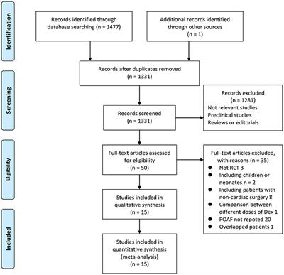 Influence of Dexmedetomidine on Post-operative Atrial Fibrillation After Cardiac Surgery: A Meta-Analysis of Randomized Controlled Trials